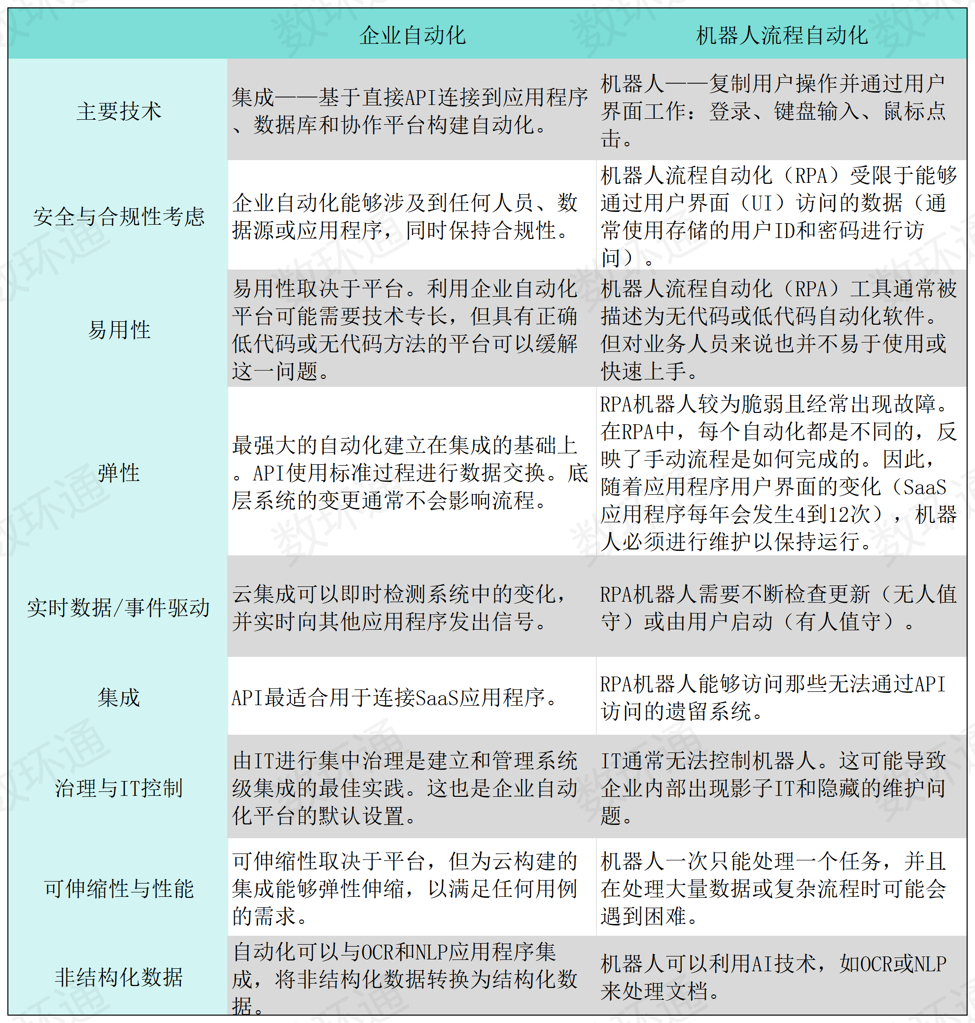 集成與RPA的技術差異對比_Sheet1.png