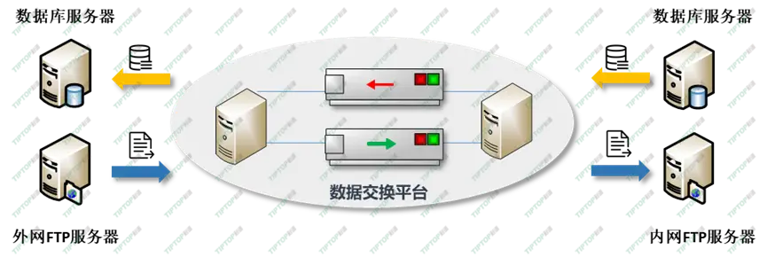 數(shù)據交換平臺