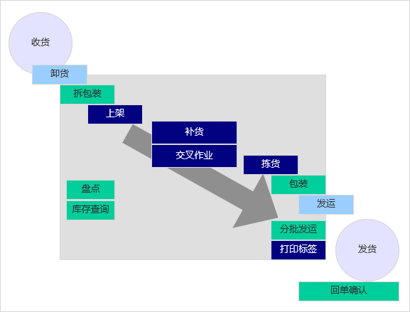 WMS系統(tǒng)深度解析：倉庫管理的高效引擎