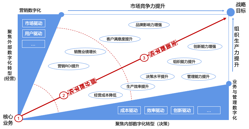 傳統制造業數字化轉型