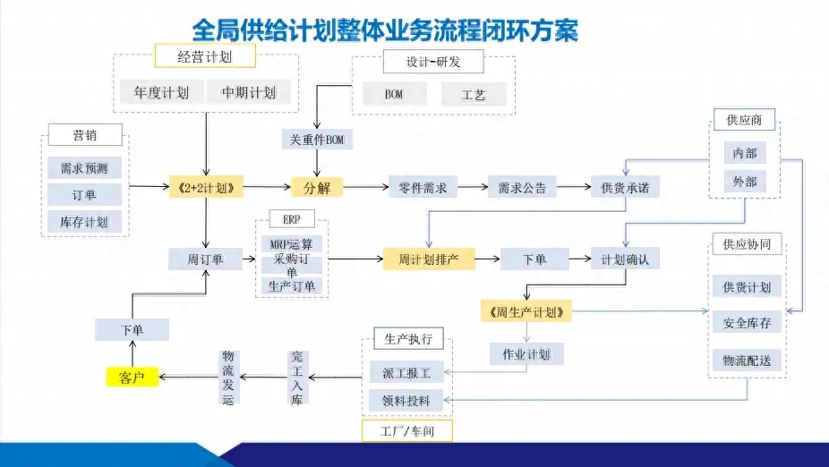 數(shù)智化工廠建設方案：供應鏈+智能制造