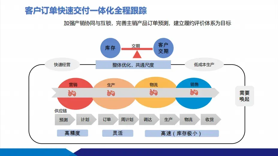 數(shù)智化工廠建設方案：供應鏈+智能制造