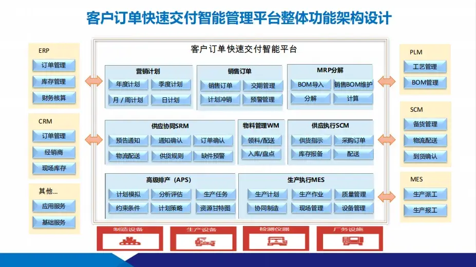 數(shù)智化工廠建設方案：供應鏈+智能制造
