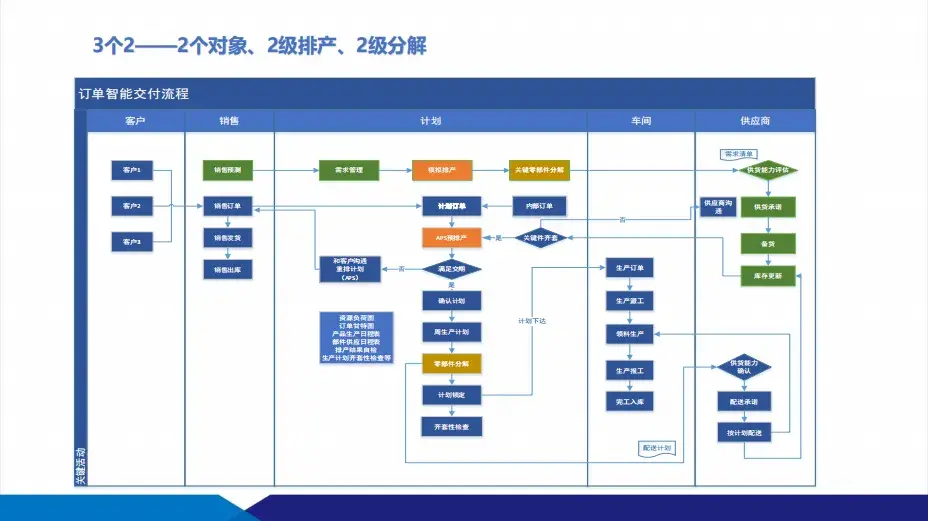 數(shù)智化工廠建設方案：供應鏈+智能制造