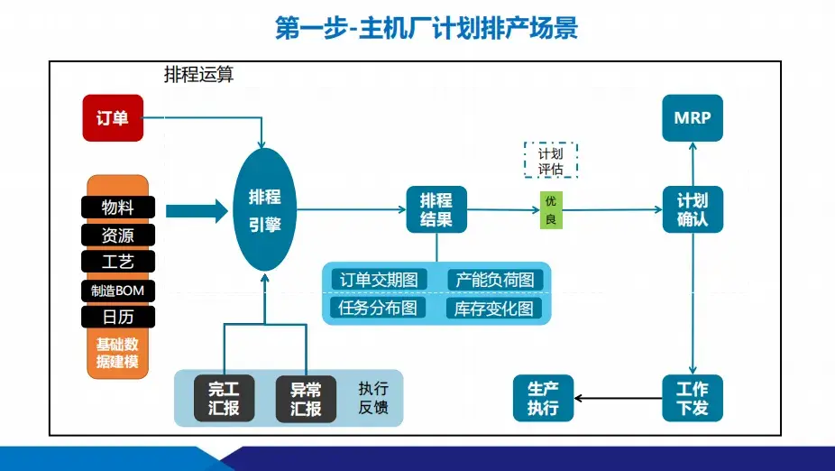 數(shù)智化工廠建設方案：供應鏈+智能制造