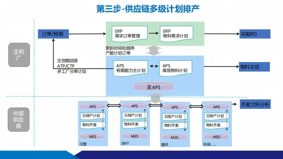 數(shù)智化工廠建設方案：供應鏈+智能制造